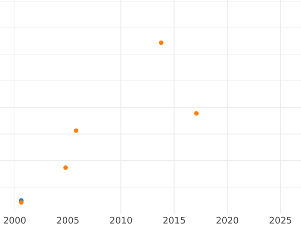 Auction sales chart Chervonetz (Ducat) ҂АΨА (1701) Wreath without ribbons - Gold Coin Value - Russia, Peter I