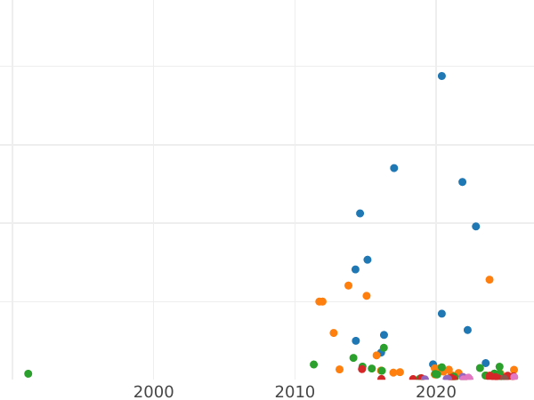 Auction sales chart 20 Kopeks 1830 СПБ НГ "An eagle with lowered wings" - Silver Coin Value - Russia, Nicholas I