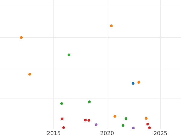 Auction sales chart 20 Kopeks 1831 СПБ НГ "An eagle with lowered wings" The number "2" is open - Silver Coin Value - Russia, Nicholas I