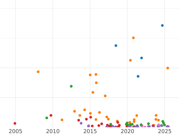 Auction sales chart 10 Kopeks 1827 СПБ НГ "An eagle with lowered wings" - Silver Coin Value - Russia, Nicholas I