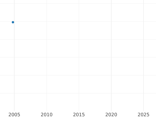 Auction sales chart Chervonetz (Ducat) ҂АΨЗ (1707) IL-L - Gold Coin Value - Russia, Peter I