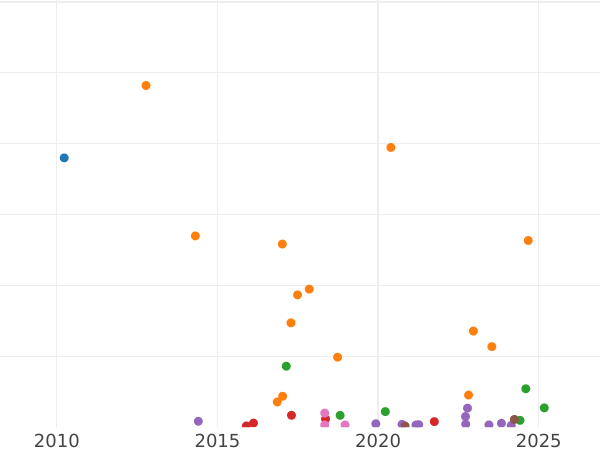 Auction sales chart 10 Kopeks 1828 СПБ НГ "An eagle with lowered wings" - Silver Coin Value - Russia, Nicholas I