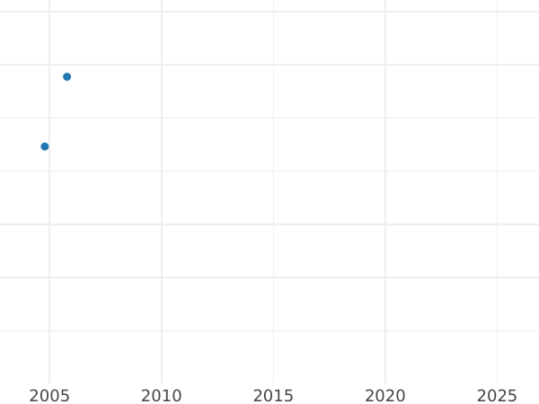 Auction sales chart Chervonetz (Ducat) 1710 L-L G The head is large - Gold Coin Value - Russia, Peter I