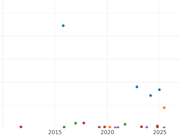 Auction sales chart 10 Kopeks 1829 СПБ НГ "An eagle with lowered wings" - Silver Coin Value - Russia, Nicholas I