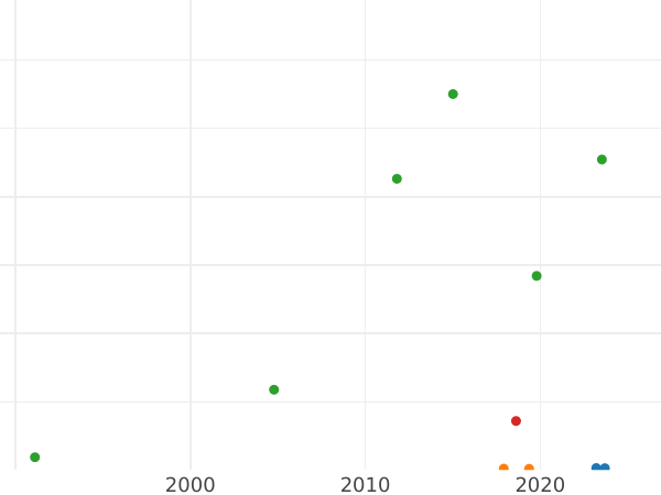 Auction sales chart Chervonetz (Ducat) 1711 - Gold Coin Value - Russia, Peter I