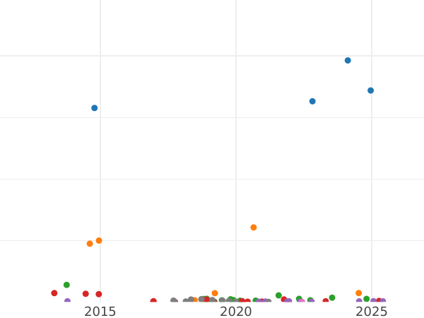Auction sales chart 10 Kopeks 1831 СПБ НГ "An eagle with lowered wings" - Silver Coin Value - Russia, Nicholas I