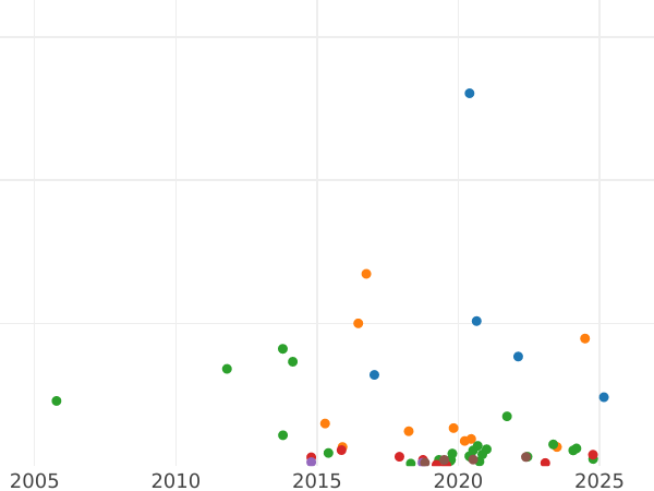 Auction sales chart 5 Kopeks 1826 СПБ НГ "An eagle with raised wings" - Silver Coin Value - Russia, Nicholas I