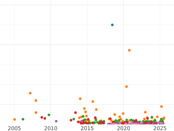 Auction sales chart 5 Kopeks 1827 СПБ НГ "An eagle with lowered wings" - Silver Coin Value - Russia, Nicholas I