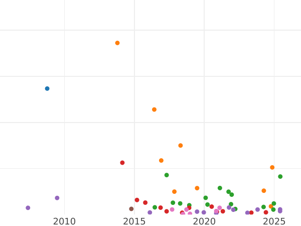 Wykres sprzedaży aukcyjnej 5 kopiejek 1828 СПБ НГ "Orzeł z opuszczonymi skrzydłami" - cena srebrnej monety - Rosja, Mikołaj I
