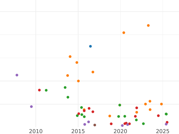 Auction sales chart 5 Kopeks 1829 СПБ НГ "An eagle with lowered wings" - Silver Coin Value - Russia, Nicholas I