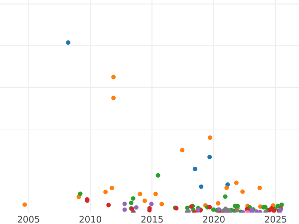 Auction sales chart 5 Kopeks 1831 СПБ НГ "An eagle with lowered wings" - Silver Coin Value - Russia, Nicholas I