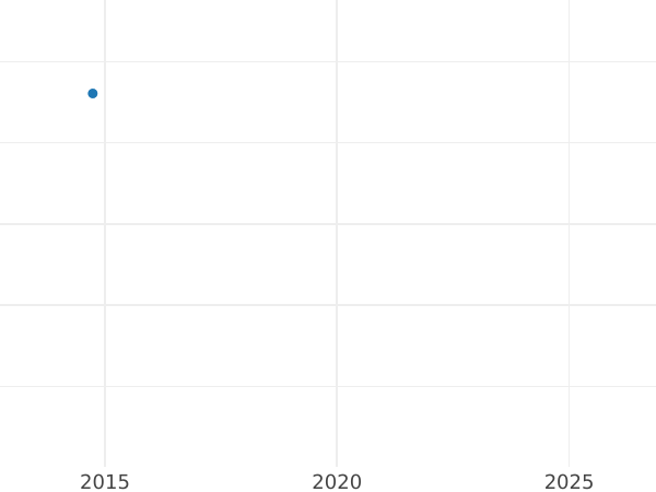Auction sales chart Chervonetz (Ducat) 1712 D-L G The head is large - Gold Coin Value - Russia, Peter I