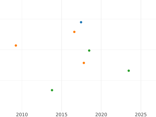 Auction sales chart Chervonetz (Ducat) 1712 D-L G The head is average - Gold Coin Value - Russia, Peter I