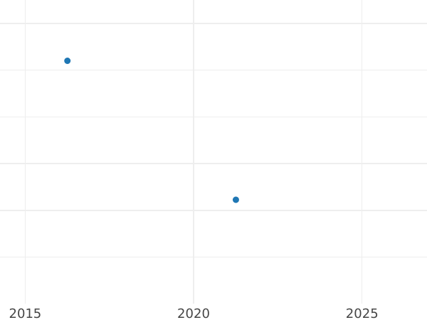 Auction sales chart Chervonetz (Ducat) 1712 D-L No buckle on the cloak The head divides the inscription - Gold Coin Value - Russia, Peter I