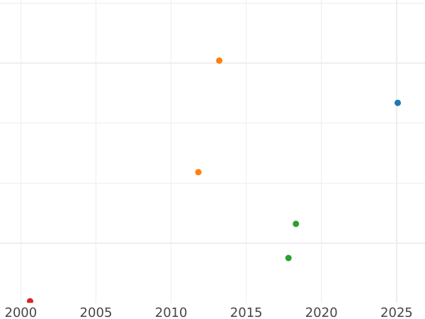 Auction sales chart Chervonetz (Ducat) 1712 D-L Buckle on the cloak - Gold Coin Value - Russia, Peter I