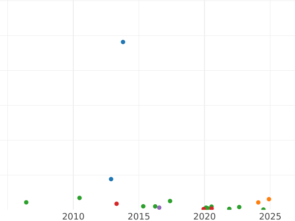 Auction sales chart Rouble 1835 СПБ НГ "The eagle of the sample of 1832" Wreath 8 links - Silver Coin Value - Russia, Nicholas I