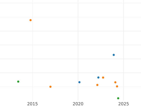 Auction sales chart Rouble 1835 СПБ НГ "The eagle of the sample of 1832" Wreath 7 links - Silver Coin Value - Russia, Nicholas I