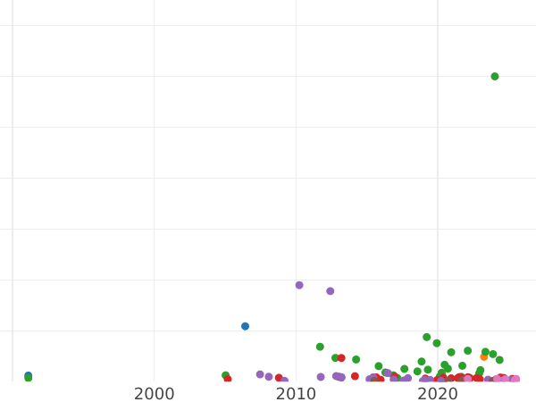 Auction sales chart Rouble 1836 СПБ НГ "The eagle of the sample of 1832" Wreath 8 links - Silver Coin Value - Russia, Nicholas I