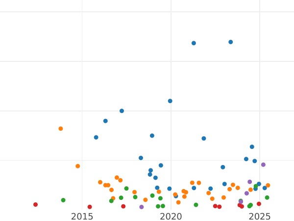 Auction sales chart Rouble 1836 СПБ НГ "The eagle of the sample of 1832" Wreath 7 links - Silver Coin Value - Russia, Nicholas I