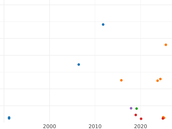 Auction sales chart Rouble 1837 СПБ НГ "The eagle of the sample of 1832" Wreath 8 links - Silver Coin Value - Russia, Nicholas I