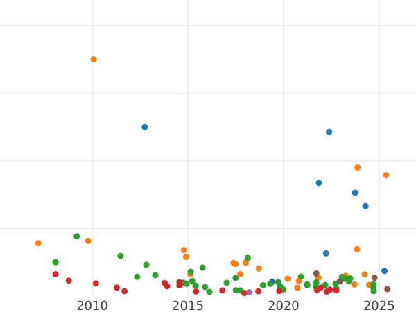 Auction sales chart Rouble 1834 СПБ НГ "The eagle of the sample of 1844" - Silver Coin Value - Russia, Nicholas I