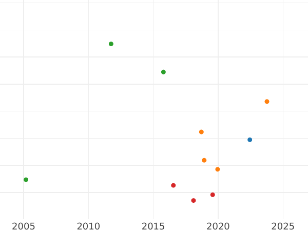 Auction sales chart Rouble 1835 СПБ НГ "The eagle of the sample of 1844" Wreath 7 links - Silver Coin Value - Russia, Nicholas I