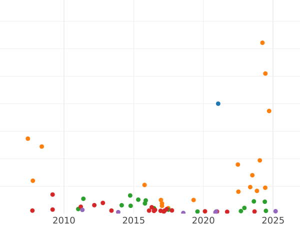 Auction sales chart Rouble 1836 СПБ НГ "The eagle of the sample of 1844" Wreath 8 links - Silver Coin Value - Russia, Nicholas I