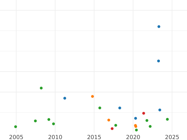 Auction sales chart Rouble 1836 СПБ НГ "The eagle of the sample of 1844" Wreath 7 links - Silver Coin Value - Russia, Nicholas I