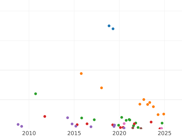 Auction sales chart Rouble 1838 СПБ НГ "The eagle of the sample of 1844" - Silver Coin Value - Russia, Nicholas I