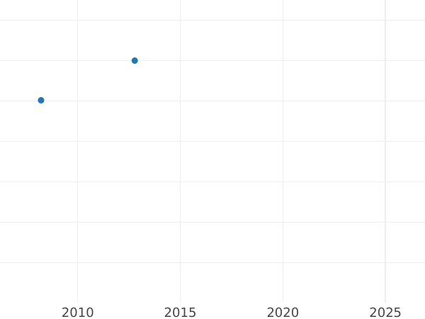 Gráfico de ventas en subastas 1 rublo 1839 СПБ НГ "Águila de 1844" - valor de la moneda de plata - Rusia, Nicolás I