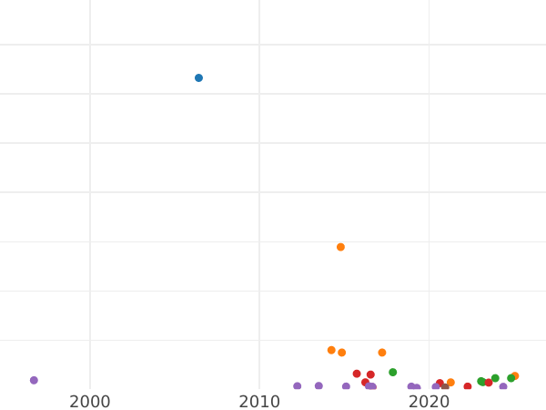 Wykres sprzedaży aukcyjnej Rubel 1840 СПБ НГ "Orzeł wzór 1844" - cena srebrnej monety - Rosja, Mikołaj I