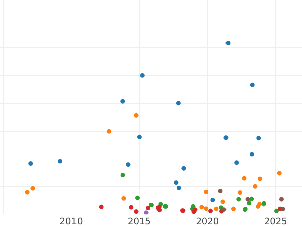 Auction sales chart Rouble 1842 СПБ АЧ "The eagle of the sample of 1844" Wreath 7 links - Silver Coin Value - Russia, Nicholas I