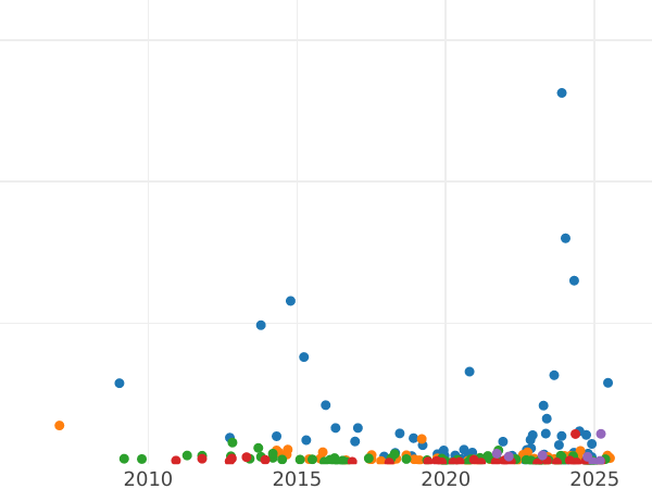 Auction sales chart Rouble 1843 СПБ АЧ "The eagle of the sample of 1844" - Silver Coin Value - Russia, Nicholas I
