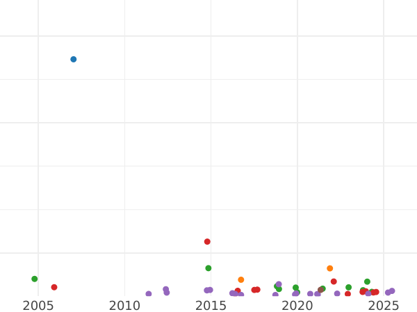 Auction sales chart Rouble 1837 СПБ НГ "The eagle of the sample of 1841" - Silver Coin Value - Russia, Nicholas I