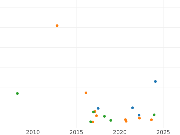 Auction sales chart Rouble 1838 СПБ НГ "The eagle of the sample of 1841" Tail of 11 feathers - Silver Coin Value - Russia, Nicholas I