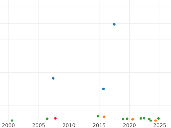 Auction sales chart Rouble 1839 СПБ НГ "The eagle of the sample of 1841" - Silver Coin Value - Russia, Nicholas I