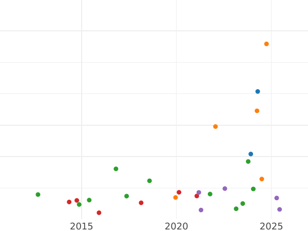 Auction sales chart Rouble 1840 СПБ НГ "The eagle of the sample of 1841" Special edge - Silver Coin Value - Russia, Nicholas I