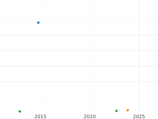 Wykres sprzedaży aukcyjnej Rubel 1840 СПБ НГ "Orzeł wzór 1841" Ogon z 9 piór - cena srebrnej monety - Rosja, Mikołaj I