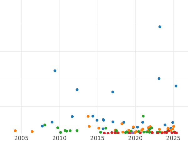 Auction sales chart Rouble 1842 СПБ АЧ "The eagle of the sample of 1841" Tail of 11 feathers Wreath 8 links - Silver Coin Value - Russia, Nicholas I
