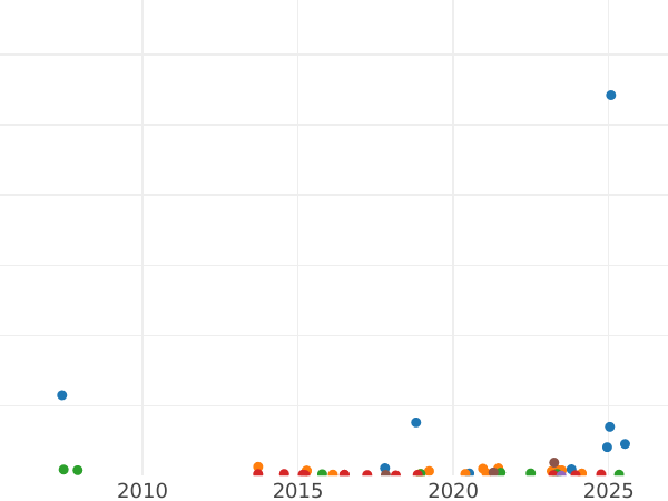 Auction sales chart Rouble 1842 СПБ АЧ "The eagle of the sample of 1841" Tail of 11 feathers Wreath 7 links - Silver Coin Value - Russia, Nicholas I