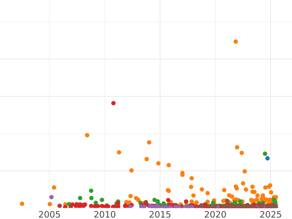 Auction sales chart Rouble 1843 СПБ АЧ "The eagle of the sample of 1841" Wreath 8 links - Silver Coin Value - Russia, Nicholas I