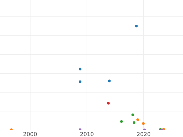 Auction sales chart Rouble 1843 СПБ АЧ "The eagle of the sample of 1841" Wreath 7 links - Silver Coin Value - Russia, Nicholas I