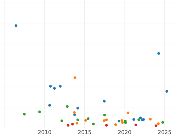 Auction sales chart Rouble 1847 СПБ ПА "Old type" - Silver Coin Value - Russia, Nicholas I