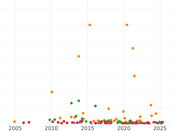 Auction sales chart Rouble 1848 СПБ HI "Old type" - Silver Coin Value - Russia, Nicholas I
