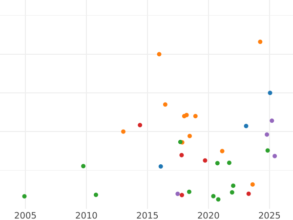 Auction sales chart Rouble 1849 СПБ ПА "Old type" - Silver Coin Value - Russia, Nicholas I