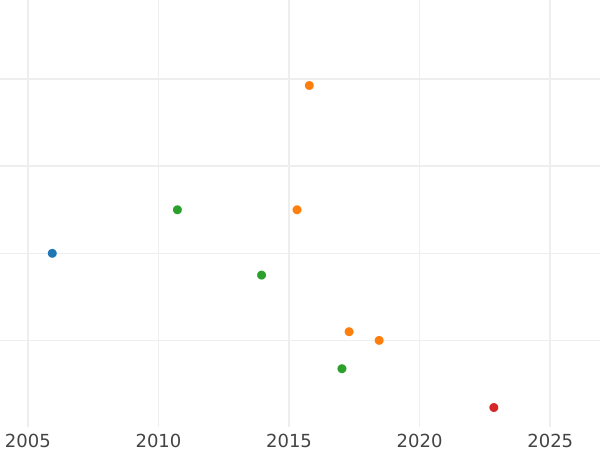 Auction sales chart Rouble 1847 СПБ ПА "New type" - Silver Coin Value - Russia, Nicholas I