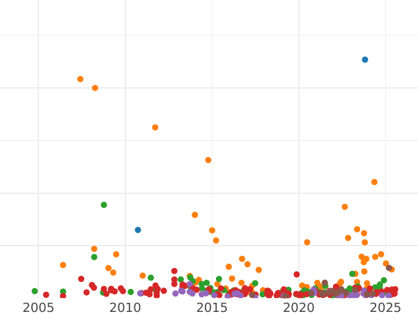 Auction sales chart Rouble 1848 СПБ HI "New type" - Silver Coin Value - Russia, Nicholas I