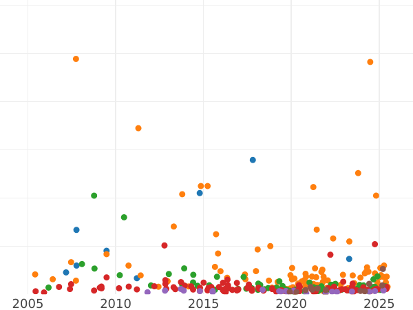 Auction sales chart Rouble 1849 СПБ ПА "New type" St. George in a cloak - Silver Coin Value - Russia, Nicholas I