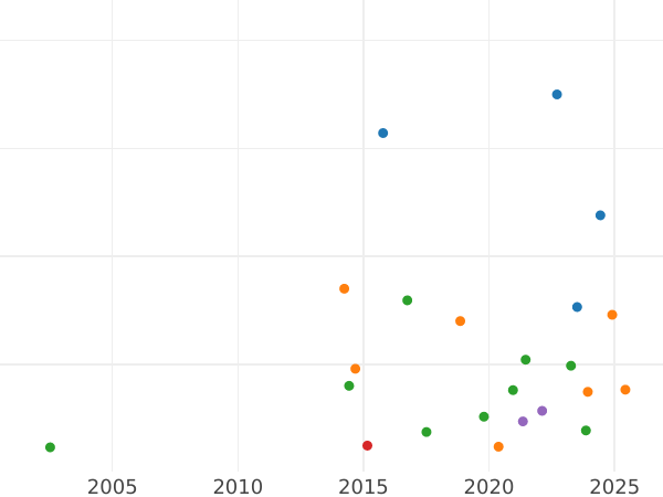 График аукционных продаж 1 рубль 1850 года СПБ ПА "Новый тип" Св. Георгий в плаще Малая корона на реверсе - цена серебряной монеты - Россия, Николай I