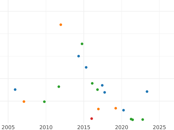 Auction sales chart Rouble 1851 СПБ ПА "New type" St. George in a cloak - Silver Coin Value - Russia, Nicholas I